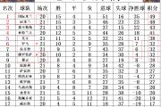 包含佛罗伦萨遭遇连败，跌至积分榜下游的词条