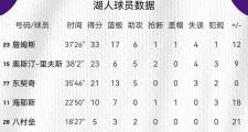  Ning关键节点惊险取胜，湖人带队取胜！